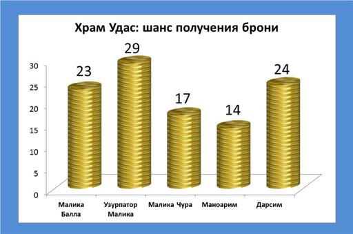 Айон: Башня вечности - Эксперимент 9. Храм Удас - шанс выпадения предметов 